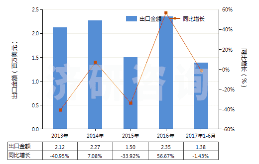 2013-2017年6月中國初級形狀的醇酸樹脂(HS39075000)出口總額及增速統(tǒng)計